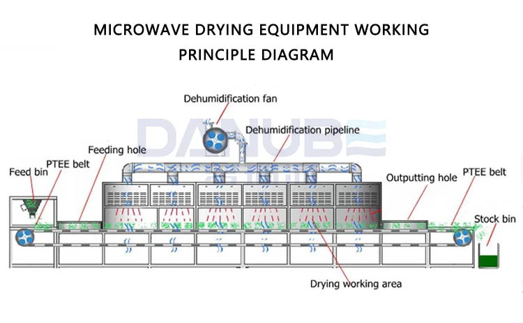 microwave dryer components