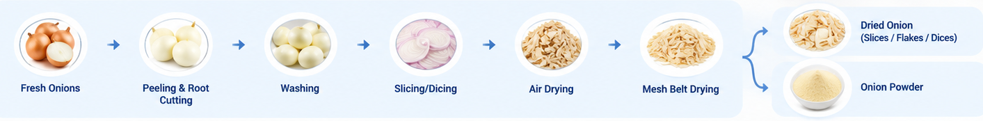 Onion Drying Production Line
