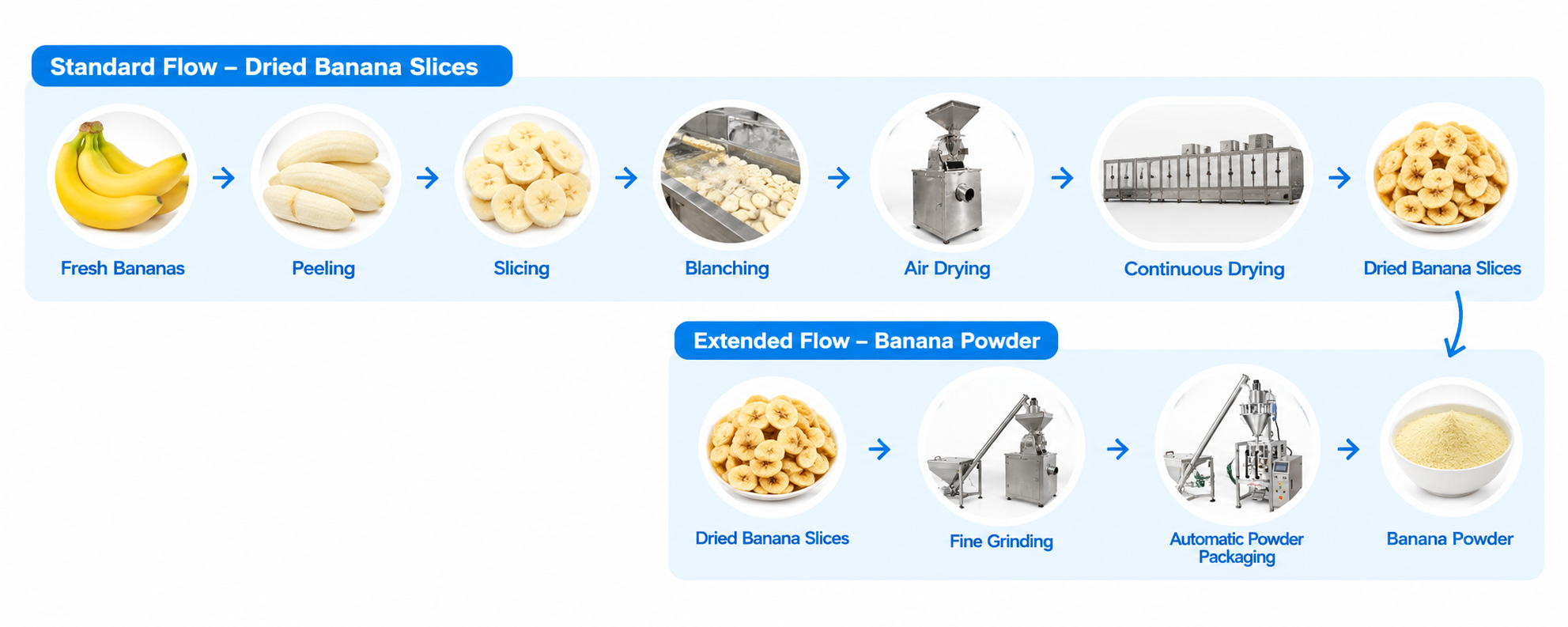 Banana Drying Production Line